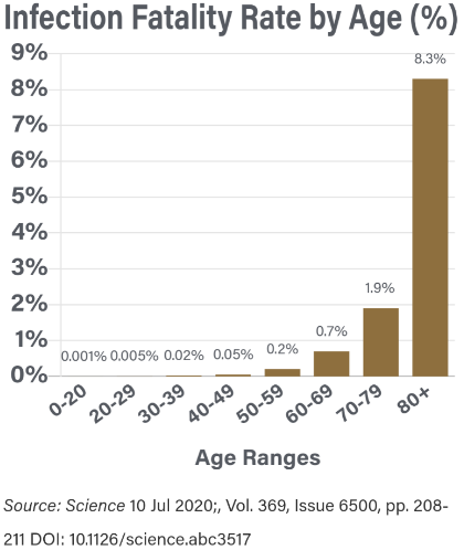 Infection Fatality Rate of COVID-19 by age