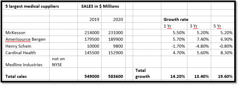 Revenue of large Medical companies